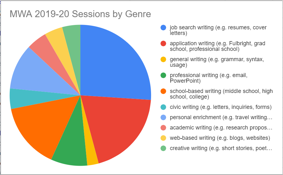 Madison Writing Assistance (MWA) Sessions by genre 2019-2020