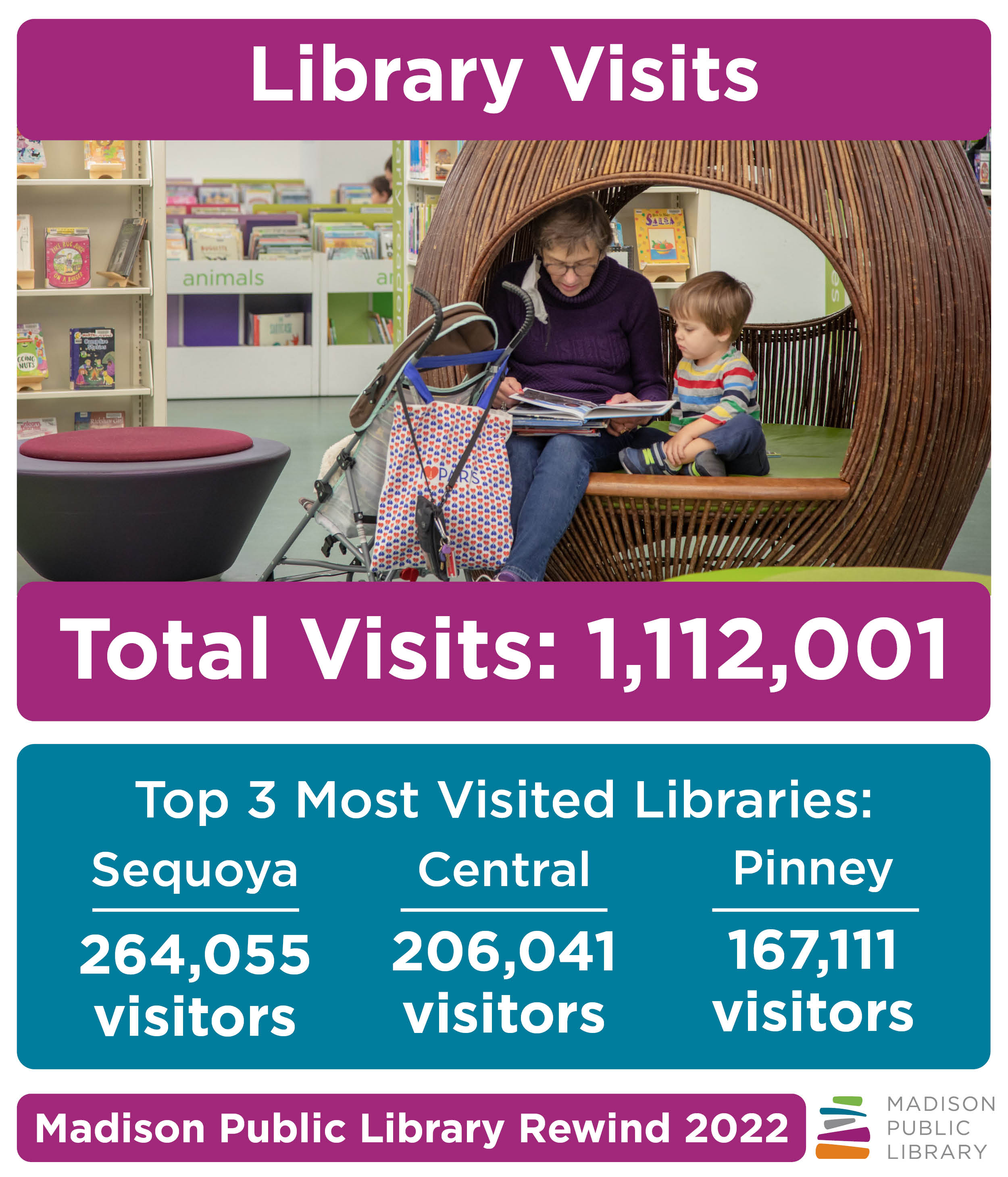 Total library visits to Madison Public Libraries in 2022