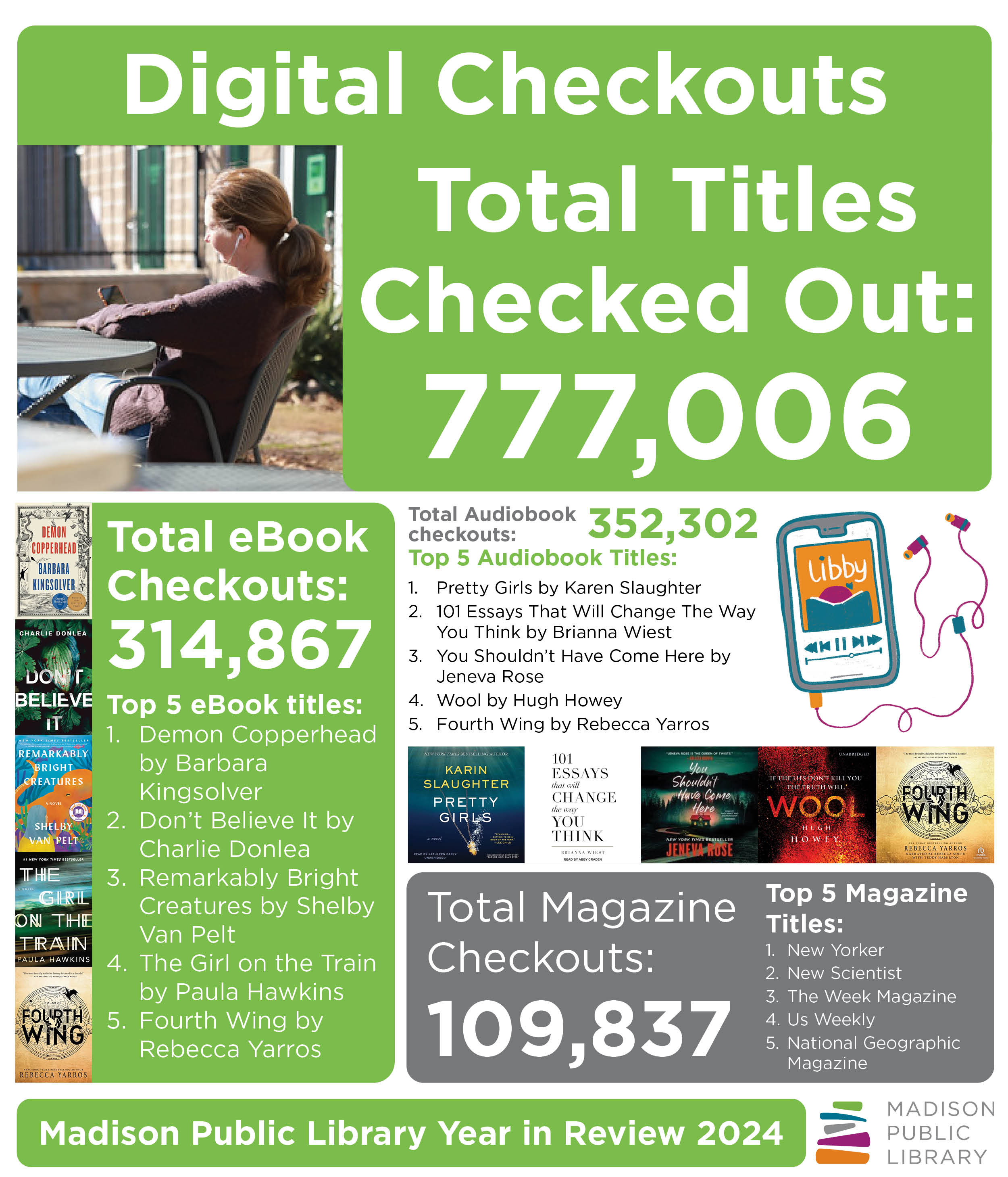 Madison Public Library Year in Review 2024 - Digital Checkouts