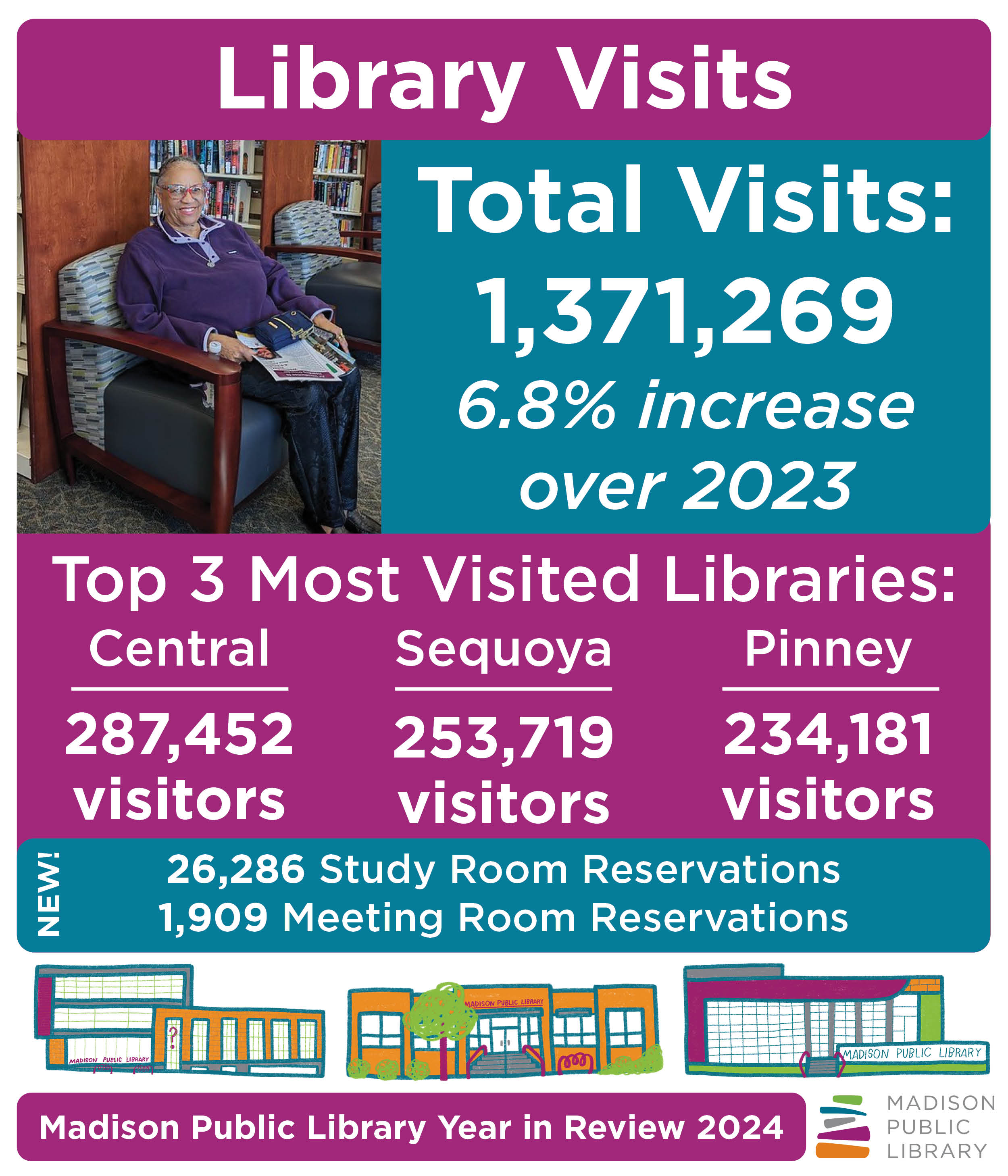 Madison Public Library Year in Review 2024 - Library Visits