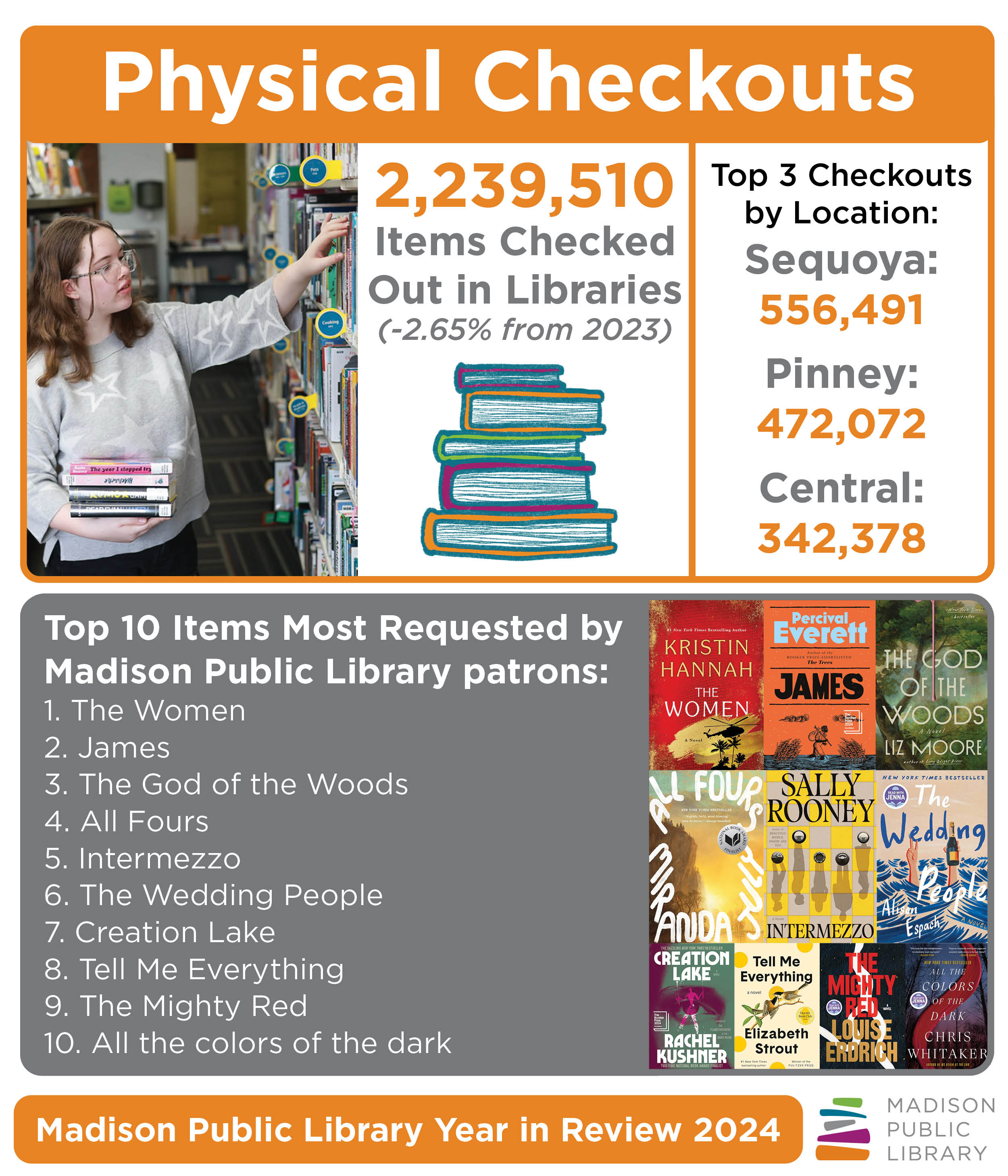 Madison Public Library Year in Review 2024 - Physical Checkouts