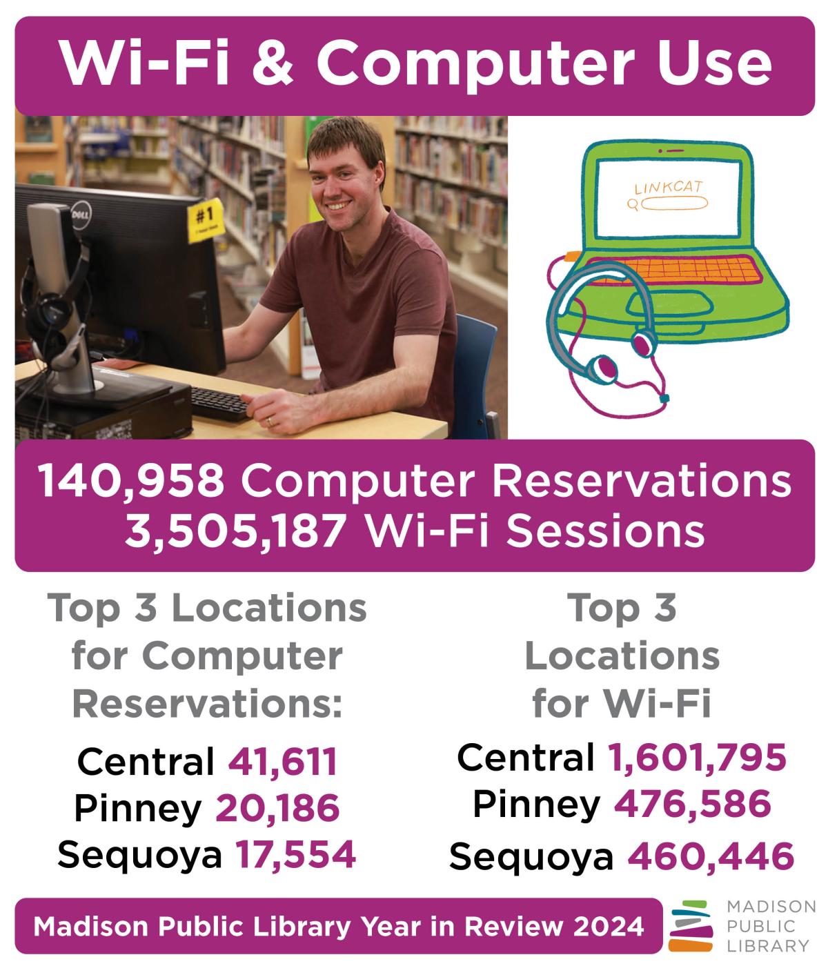 Madison Public Library Year in Review 2024 - Wi-Fi and Computer Use.jpg