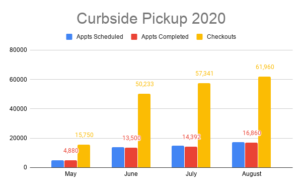 curbside graph May-August